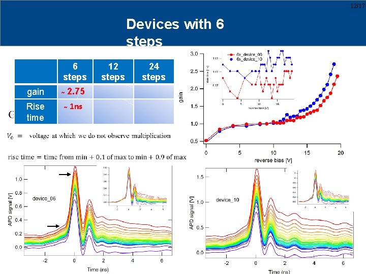 12/17 Devices with 6 steps gain 2. 75 Rise time 1 ns 12 steps