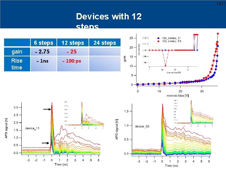 12/17 Devices with 12 steps 6 steps 12 steps gain 2. 75 25 Rise