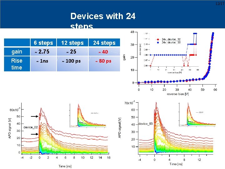 12/17 Devices with 24 steps 6 steps 12 steps 24 steps gain 2. 75