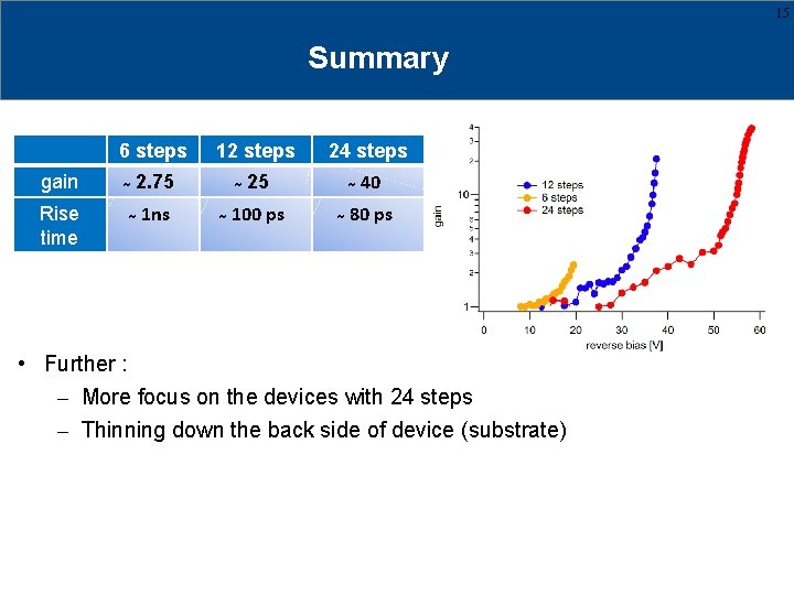 15 Summary 6 steps 12 steps 24 steps gain 2. 75 25 40 Rise