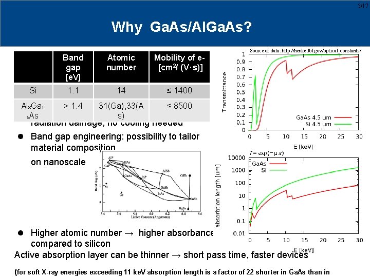 5/17 Why Ga. As/Al. Ga. As? Band gap [e. V] Atomic number Mobility of