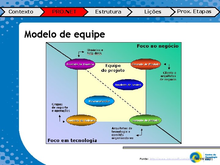 Contexto PRO. NET Estrutura Lições Prox. Etapas Modelo de equipe Fonte: http: //www. microsoft.