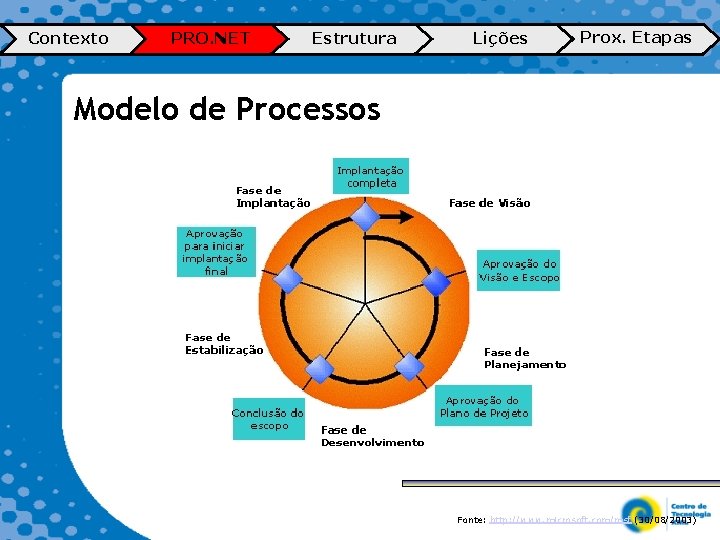 Contexto PRO. NET Estrutura Lições Prox. Etapas Modelo de Processos Fonte: http: //www. microsoft.