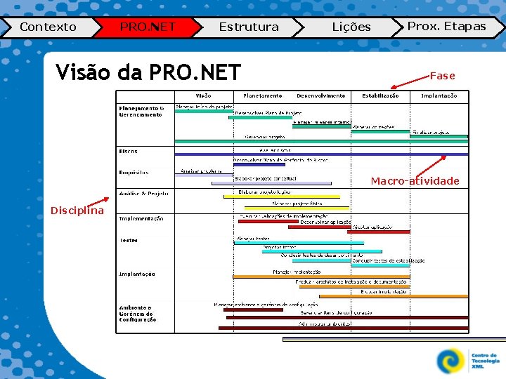 Contexto PRO. NET Estrutura Visão da PRO. NET Lições Prox. Etapas Fase Macro-atividade Disciplina