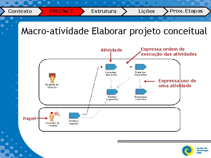 Contexto PRO. NET Estrutura Lições Prox. Etapas Macro-atividade Elaborar projeto conceitual Atividade Expressa ordem