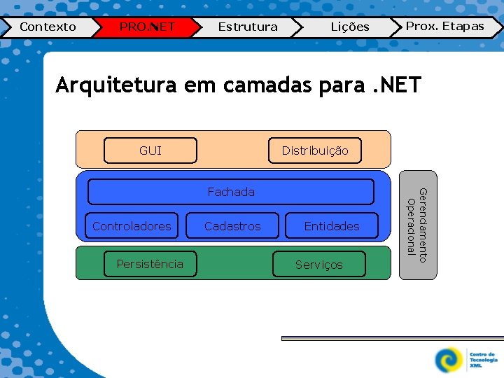 Contexto PRO. NET Estrutura Lições Prox. Etapas Arquitetura em camadas para. NET GUI Controladores