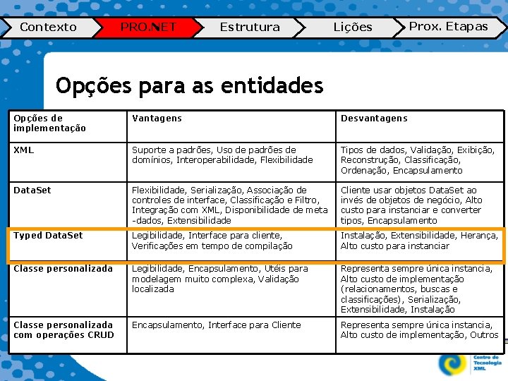 Contexto PRO. NET Estrutura Lições Prox. Etapas Opções para as entidades Opções de implementação