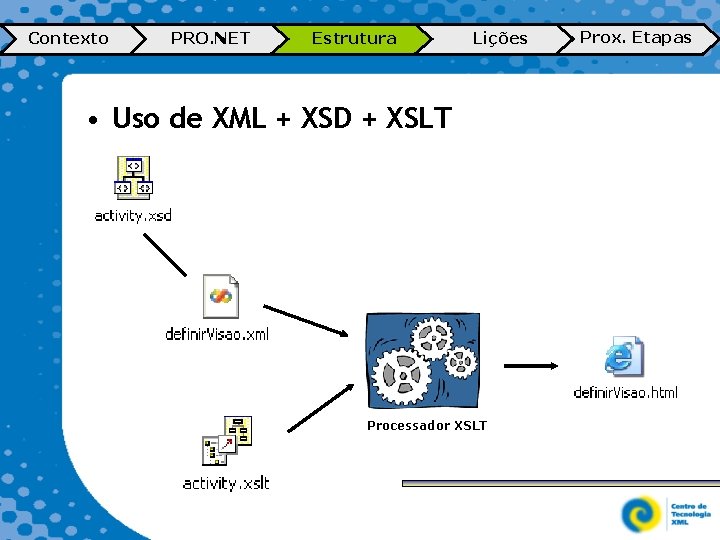 Contexto PRO. NET Estrutura Lições • Uso de XML + XSD + XSLT Processador