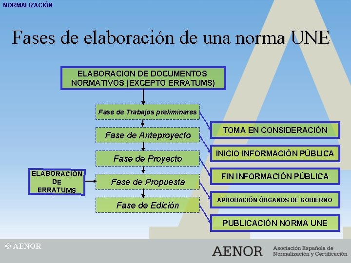 NORMALIZACIÓN Fases de elaboración de una norma UNE ELABORACION DE DOCUMENTOS NORMATIVOS (EXCEPTO ERRATUMS)