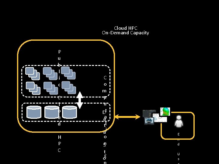 Cloud HPC On-Demand Capacity P u b l i c C l o u