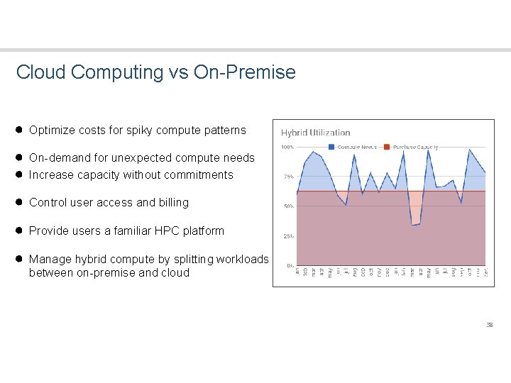 Cloud Computing vs On-Premise ● Optimize costs for spiky compute patterns ● ● On-demand