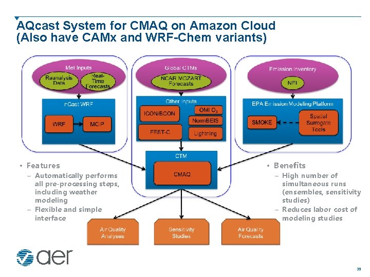 AQcast System for CMAQ on Amazon Cloud (Also have CAMx and WRF-Chem variants) •