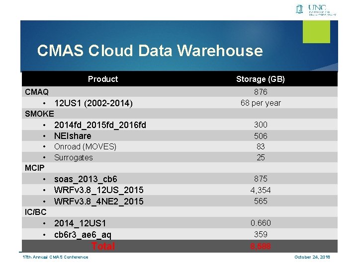 CMAS Cloud Data Warehouse Product CMAQ • 12 US 1 (2002 -2014) Storage (GB)