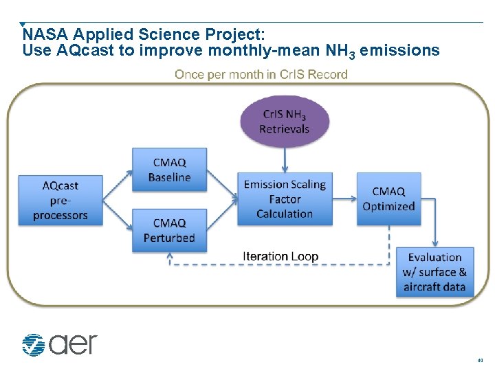 NASA Applied Science Project: Use AQcast to improve monthly-mean NH 3 emissions 40 