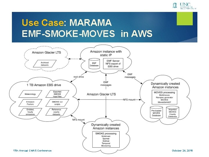 Use Case: MARAMA EMF-SMOKE-MOVES in AWS 17 th Annual CMAS Conference October 24, 2018