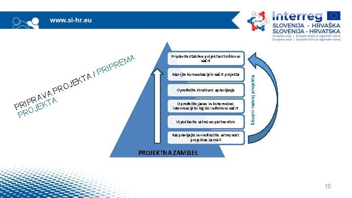 R Pripravite stabilen projektni stroškovni načrt Razvijte komunikacijski načrt projekta Opredelite strukturo upravljanja Opredelite