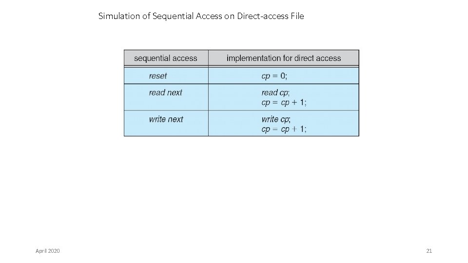 Simulation of Sequential Access on Direct-access File April 2020 21 Simulation of Sequential Access on Direct-access File April 2020 21