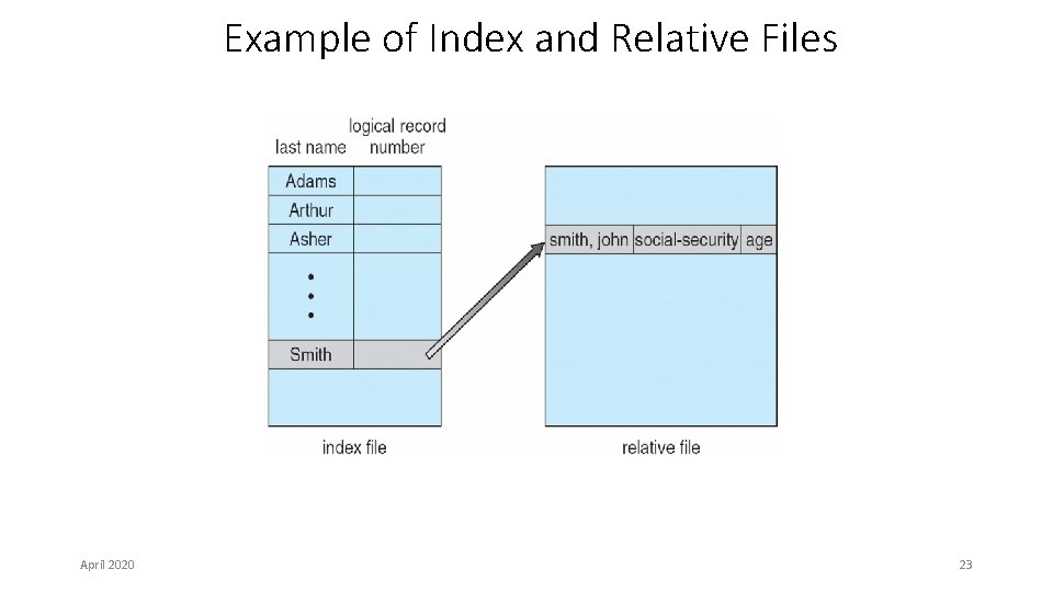Example of Index and Relative Files April 2020 23 Example of Index and Relative Files April 2020 23