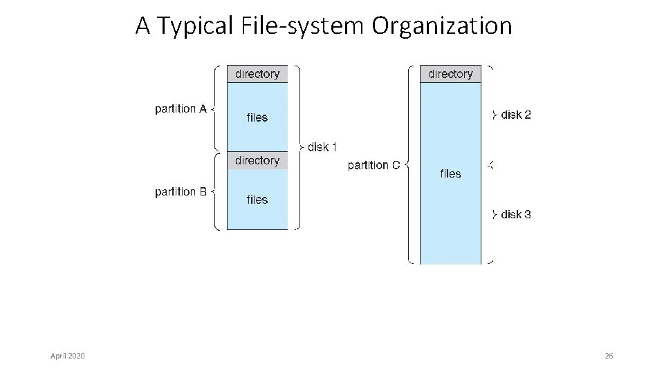 A Typical File-system Organization April 2020 26 A Typical File-system Organization April 2020 26