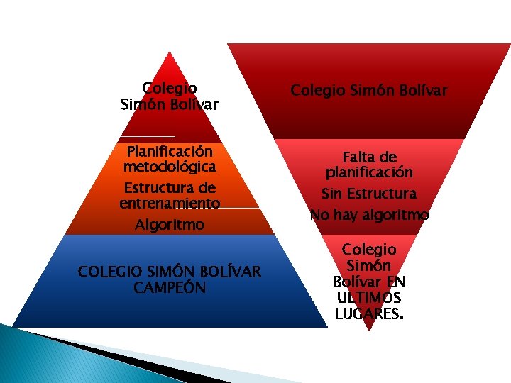 Colegio Simón Bolívar Planificación metodológica Estructura de entrenamiento Algoritmo Falta de planificación Sin Estructura