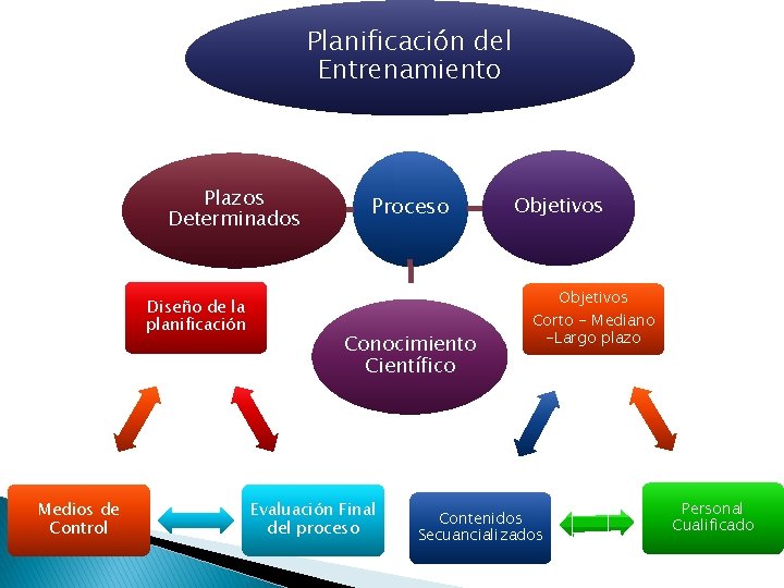 Planificación del Entrenamiento Plazos Determinados Diseño de la planificación Medios de Control Proceso Objetivos