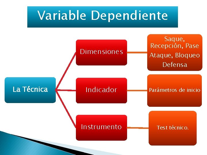 Variable Dependiente La Técnica Dimensiones Saque, Recepción, Pase Ataque, Bloqueo Defensa Indicador Parámetros de