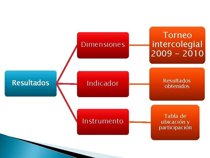 Resultados Dimensiones Torneo intercolegial 2009 - 2010 Indicador Resultados obtenidos Instrumento Tabla de ubicación