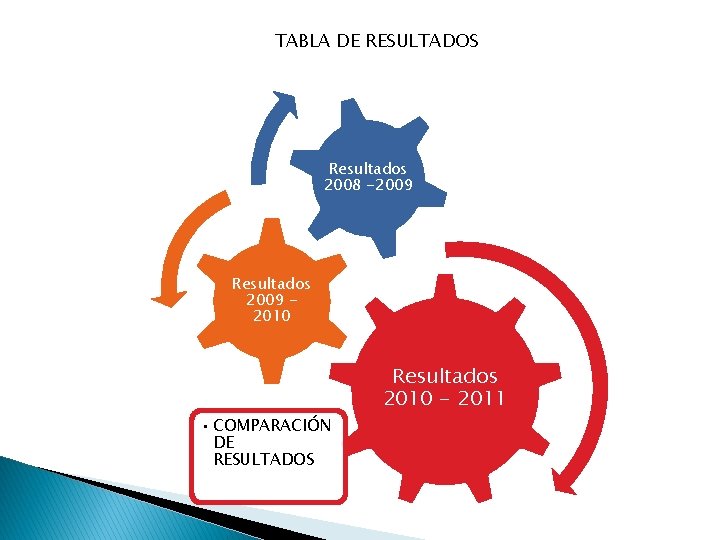 TABLA DE RESULTADOS Resultados 2008 -2009 Resultados 2009 2010 • COMPARACIÓN DE RESULTADOS Resultados