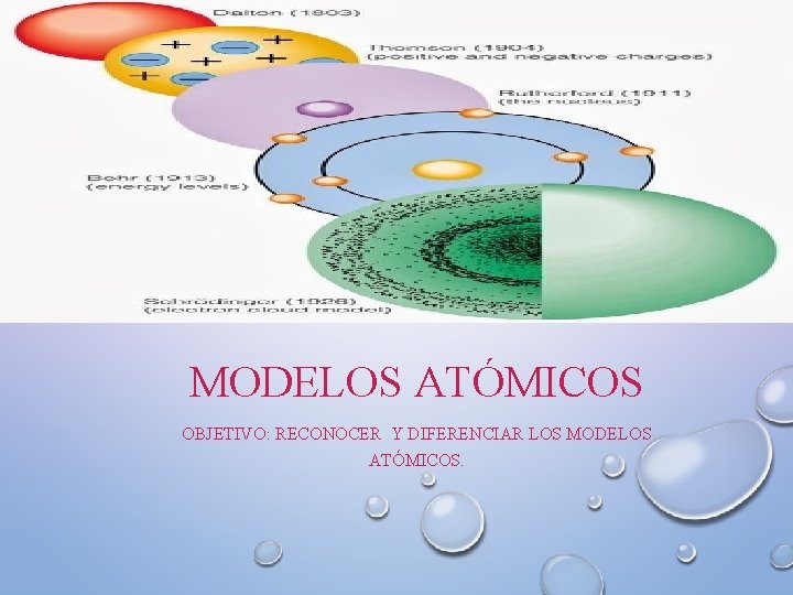 MODELOS ATÓMICOS OBJETIVO: RECONOCER Y DIFERENCIAR LOS MODELOS ATÓMICOS. 