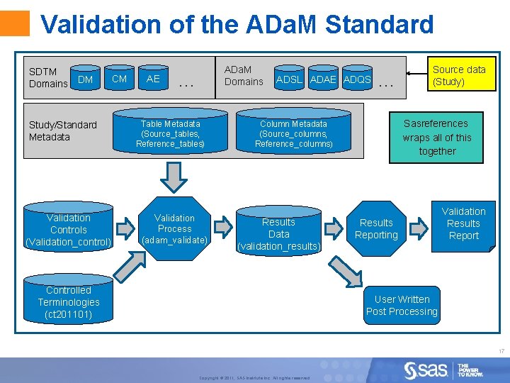 Validation of the ADa. M Standard SDTM Domains DM Study/Standard Metadata Validation Controls (Validation_control)