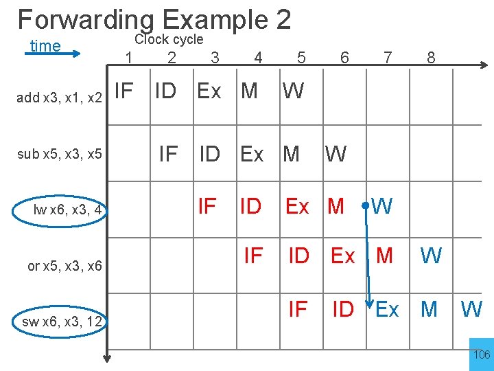 Forwarding Example 2 time add x 3, x 1, x 2 sub x 5,