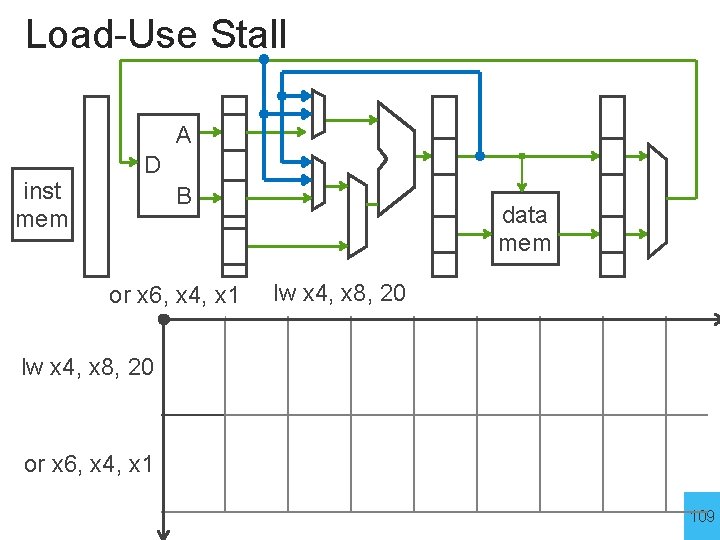 Load-Use Stall A inst mem D B or x 6, x 4, x 1