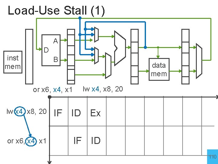Load-Use Stall (1) A inst mem D B or x 6, x 4, x