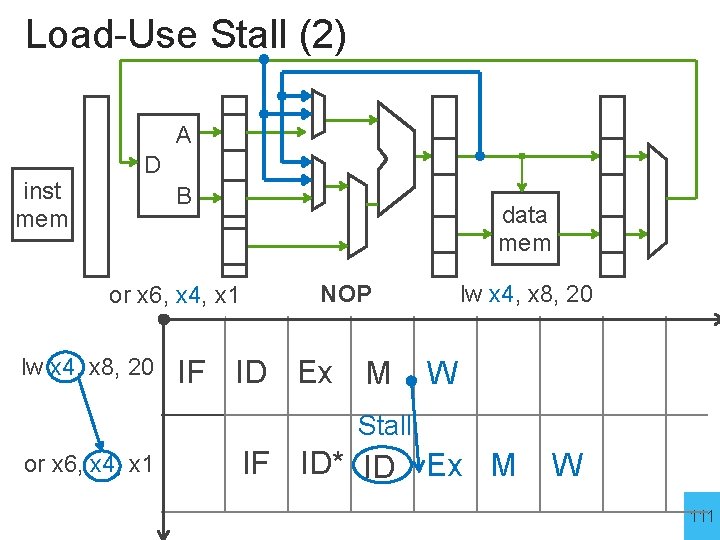 Load-Use Stall (2) A inst mem D B or x 6, x 4, x