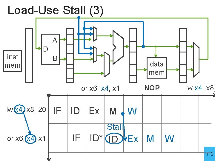 Load-Use Stall (3) A inst mem D B data mem lw x 4, x