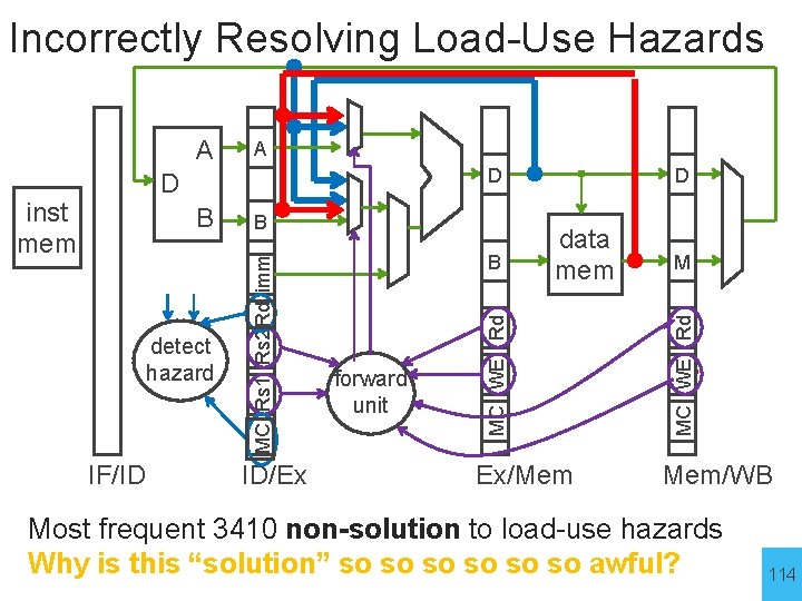 Incorrectly Resolving Load-Use Hazards A B B IF/ID ID/Ex B forward unit data mem