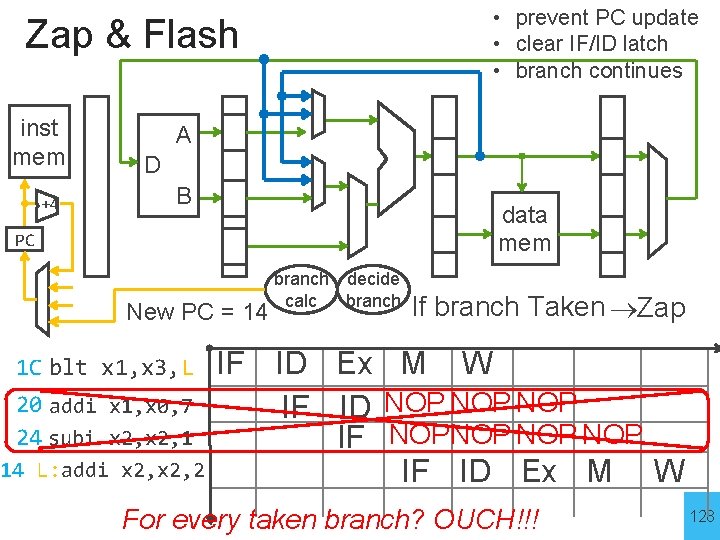  • prevent PC update • clear IF/ID latch • branch continues Zap &