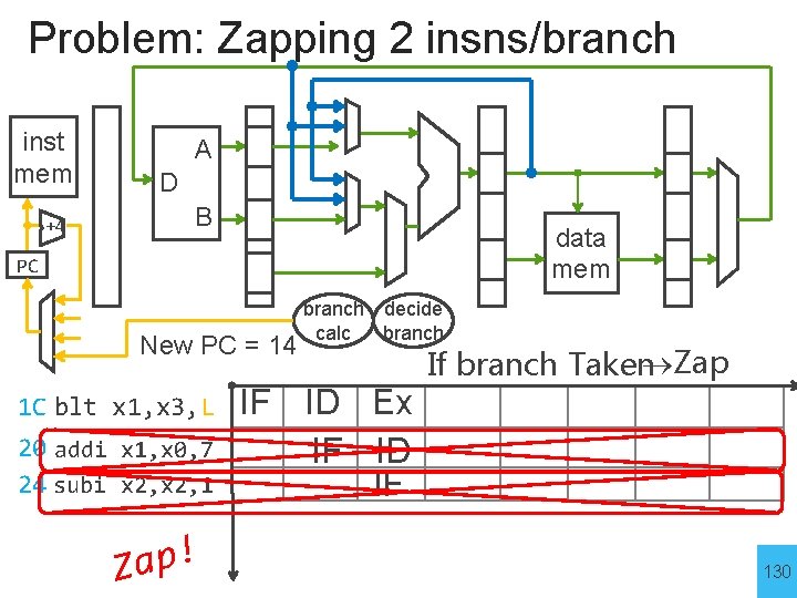 Problem: Zapping 2 insns/branch inst mem +4 A D B data mem PC New