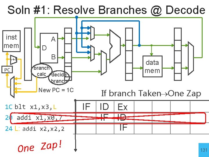Soln #1: Resolve Branches @ Decode inst mem +4 PC A D B data