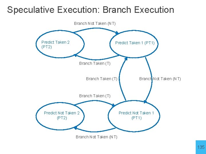 Speculative Execution: Branch Execution Branch Not Taken (NT) Predict Taken 2 (PT 2) Predict