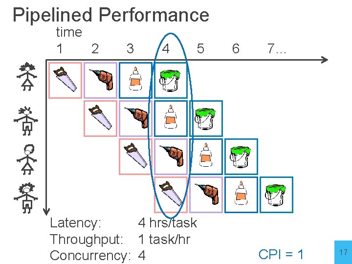 Pipelined Performance time 1 2 3 4 5 Latency: 4 hrs/task Throughput: 1 task/hr