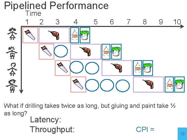 Pipelined Performance Time 1 2 3 4 5 6 7 8 9 10 What