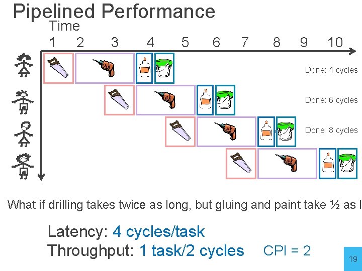 Pipelined Performance Time 1 2 3 4 5 6 7 8 9 10 Done: