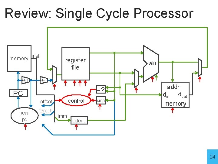 Review: Single Cycle Processor memory inst +4 register file +4 =? PC control offset