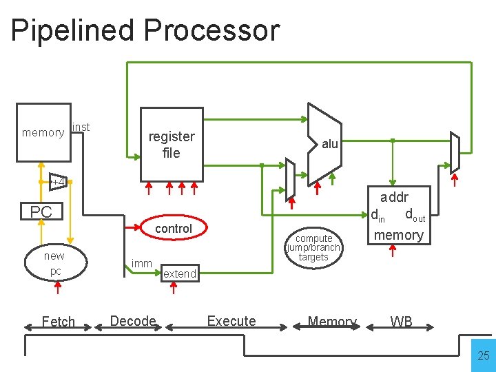 Pipelined Processor memory inst register file alu +4 addr din dout PC control new