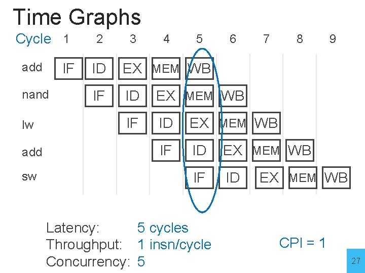 Time Graphs Cycle 1 add IF nand lw add sw 2 3 4 5