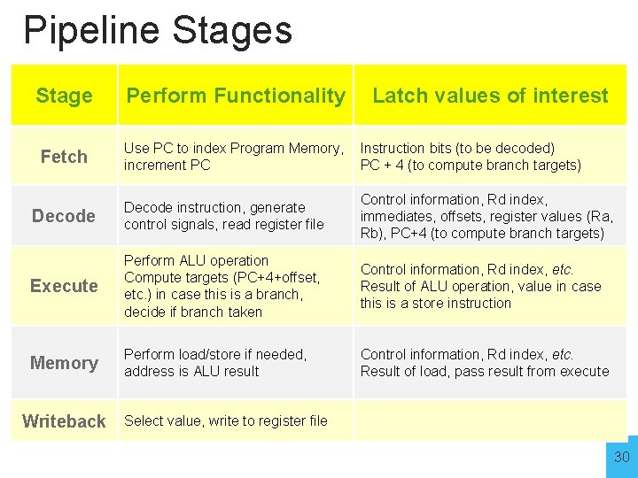 Pipeline Stages Stage Perform Functionality Fetch Use PC to index Program Memory, increment PC