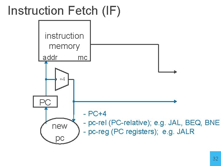 Instruction Fetch (IF) instruction memory addr mc +4 PC new pc - PC+4 -