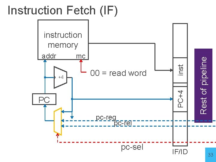 Instruction Fetch (IF) +4 00 = read word inst mc PC+4 addr PC pc-reg