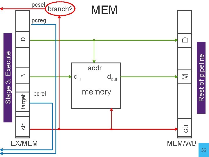 pcsel MEM branch? EX/MEM memory mc Rest of pipeline D pcrel dout ctrl target